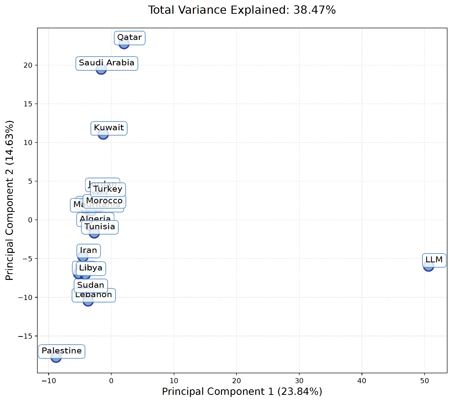 PCA plot showing the model's cultural distance from MENA countries